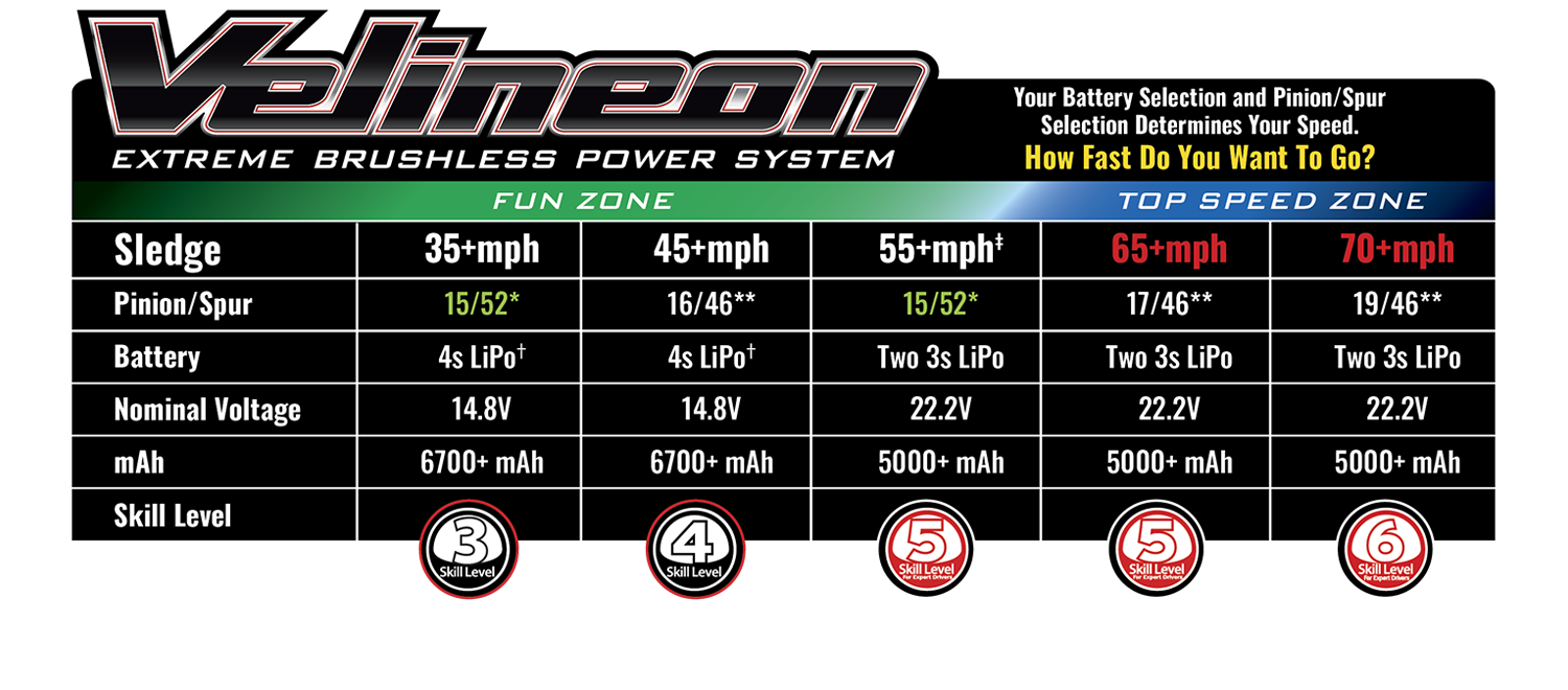 Sledge Battery & Speed Chart